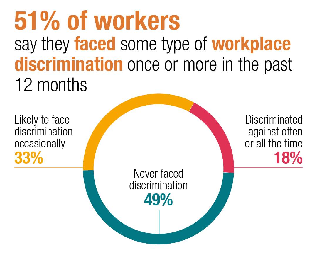 Discrimination in the workplace and how to avoid it in 2023 Page